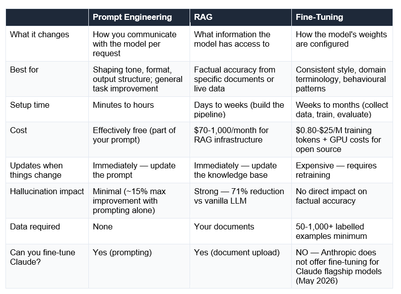 Fine-Tuning vs Prompt Engineering vs RAG — The Honest Comparison